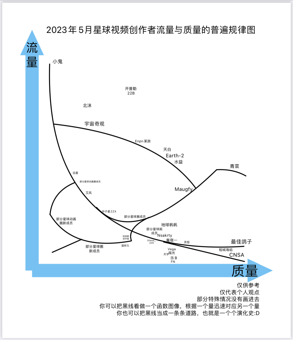 星球圈2023年5月时的成员水平和质量的关系图